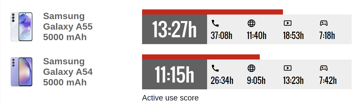 Какой смартфон лучше? Samsung Galaxy A55 сравнили с Samsung Galaxy A54