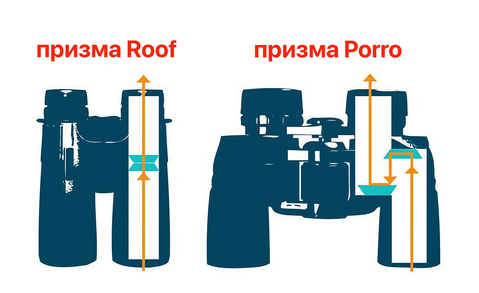 Как выбрать хороший бинокль и не прогадать Как выбрать хороший бинокль и не прогадать