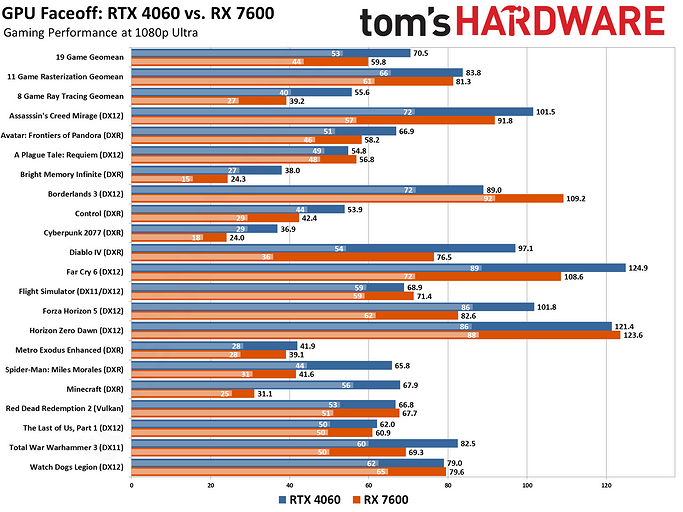 Какая недорогая видеокарта лучше? Сравнение GeForce RTX 4060 с Radeon RX 7600 в играх и работе