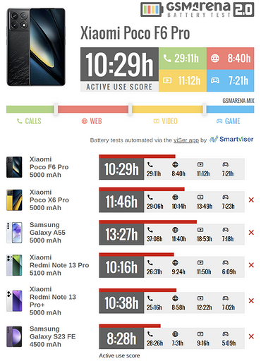В GSMArena проверили автономность смартфона POCO F6 Pro