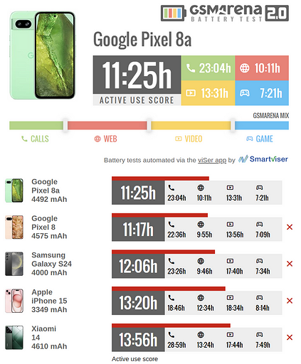В GSMArena протестировали Google Pixel 8a на автономность