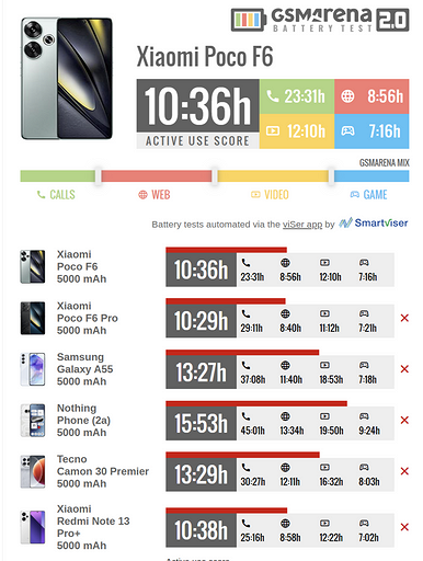Эксперты проверили автономность хитового смартфона POCO F6