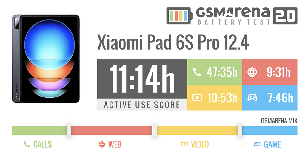Топовый планшет Xiaomi Pad 6S Pro 12.4 протестировали на автономность