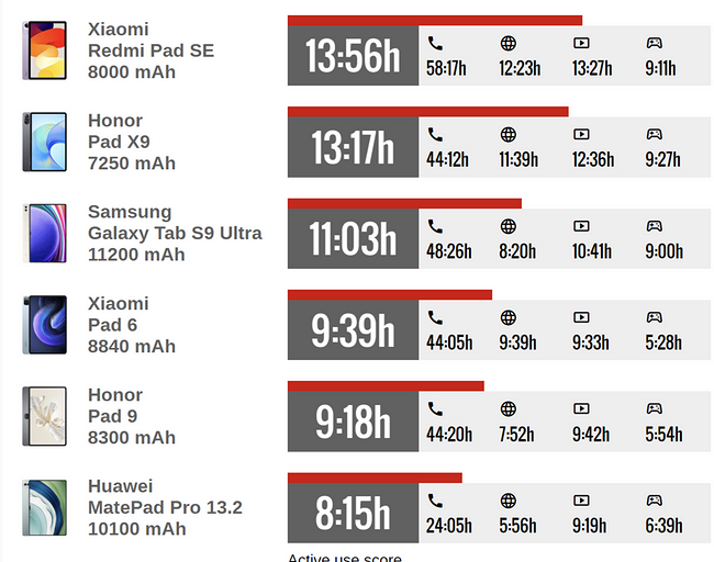 Топовый планшет Xiaomi Pad 6S Pro 12.4 протестировали на автономность