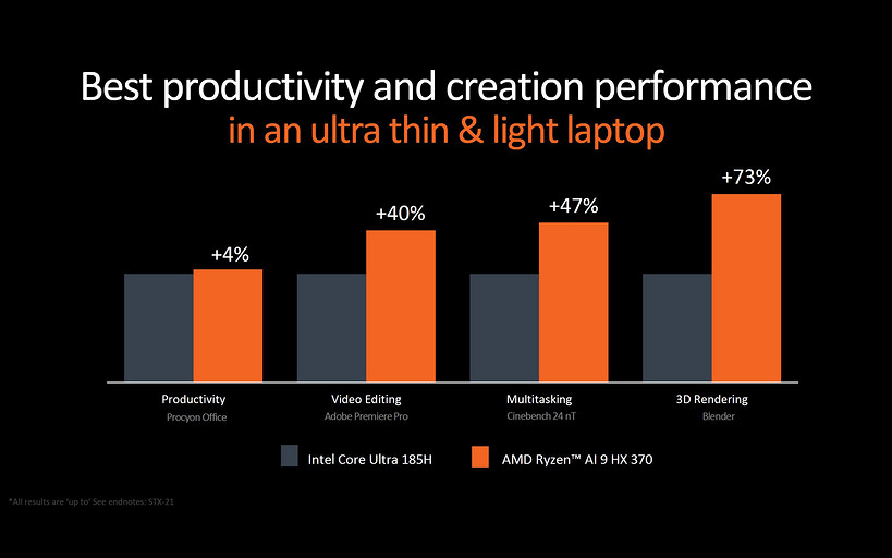 AMD анонсировала гибридные процессоры с ИИ серии Ryzen AI 300