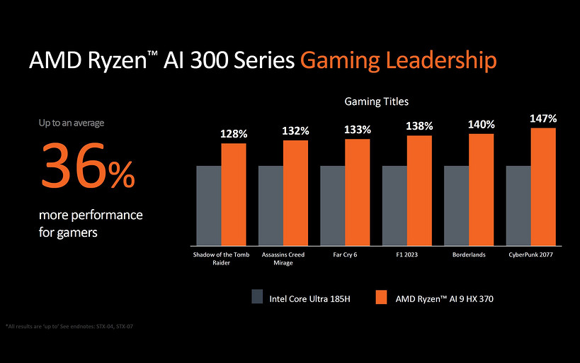 AMD анонсировала гибридные процессоры с ИИ серии Ryzen AI 300
