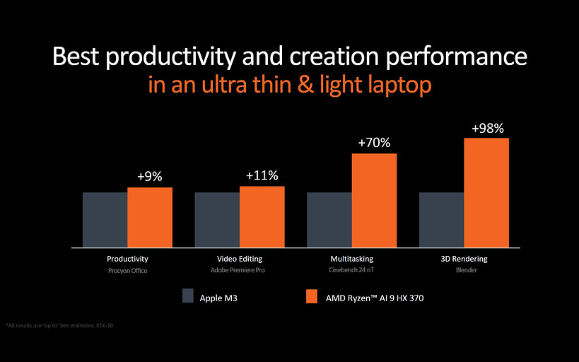 AMD анонсировала гибридные процессоры с ИИ серии Ryzen AI 300