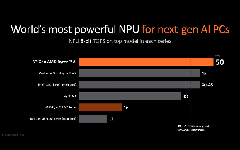 AMD анонсировала гибридные процессоры с ИИ серии Ryzen AI 300