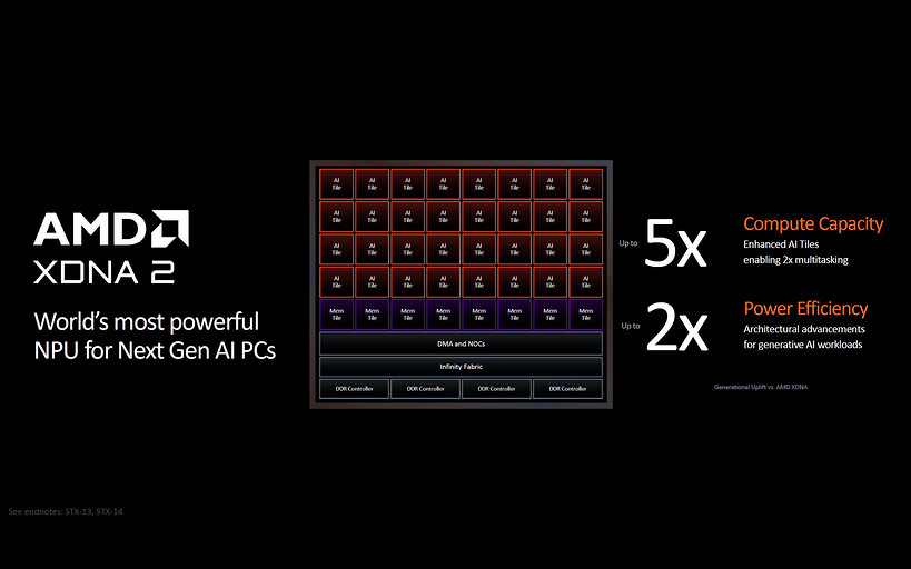 AMD анонсировала гибридные процессоры с ИИ серии Ryzen AI 300