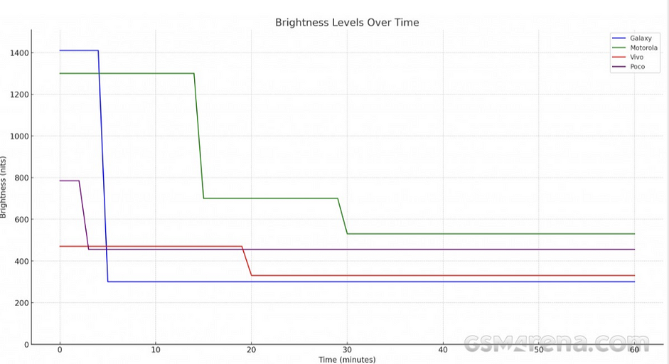 Эксперты GSMArena проверили автономность Samsung Galaxy S24 Ultra, vivo X100 Ultra, Motorola Edge 50 и POCO F6 Pro в жаркий день