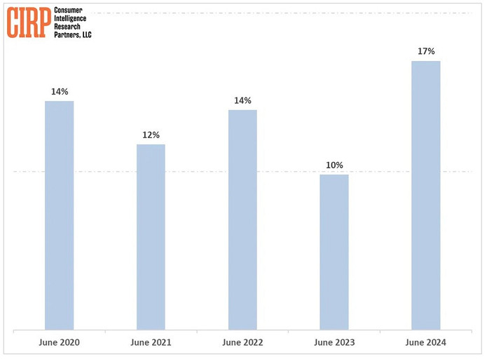 Пользователи Android стали чаще переходить на iPhone — рекордные цифры за 5 лет