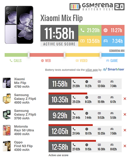 Какая раскладушка автономнее? Эксперты сравнили Xiaomi Mix Flip с Samsung Galaxy Z Flip5 и Z Flip6