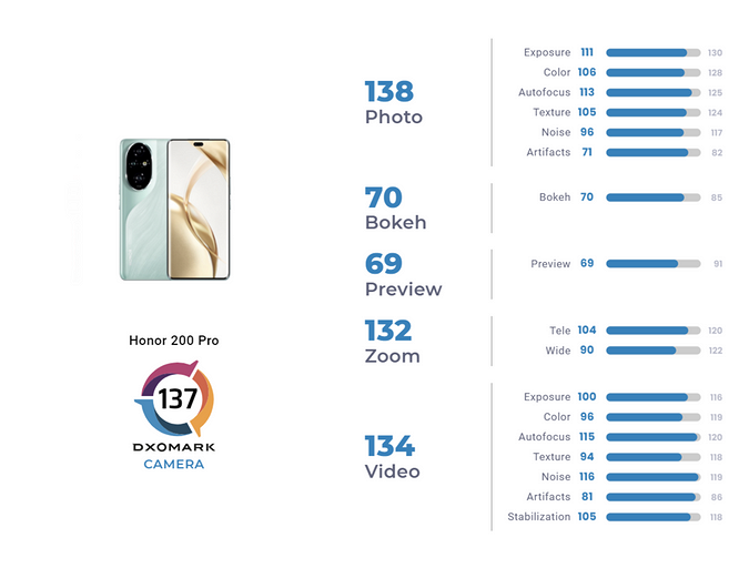 Эксперты DxOMark в восторге от камеры HONOR 200 Pro — снимает на уровне Xiaomi 14