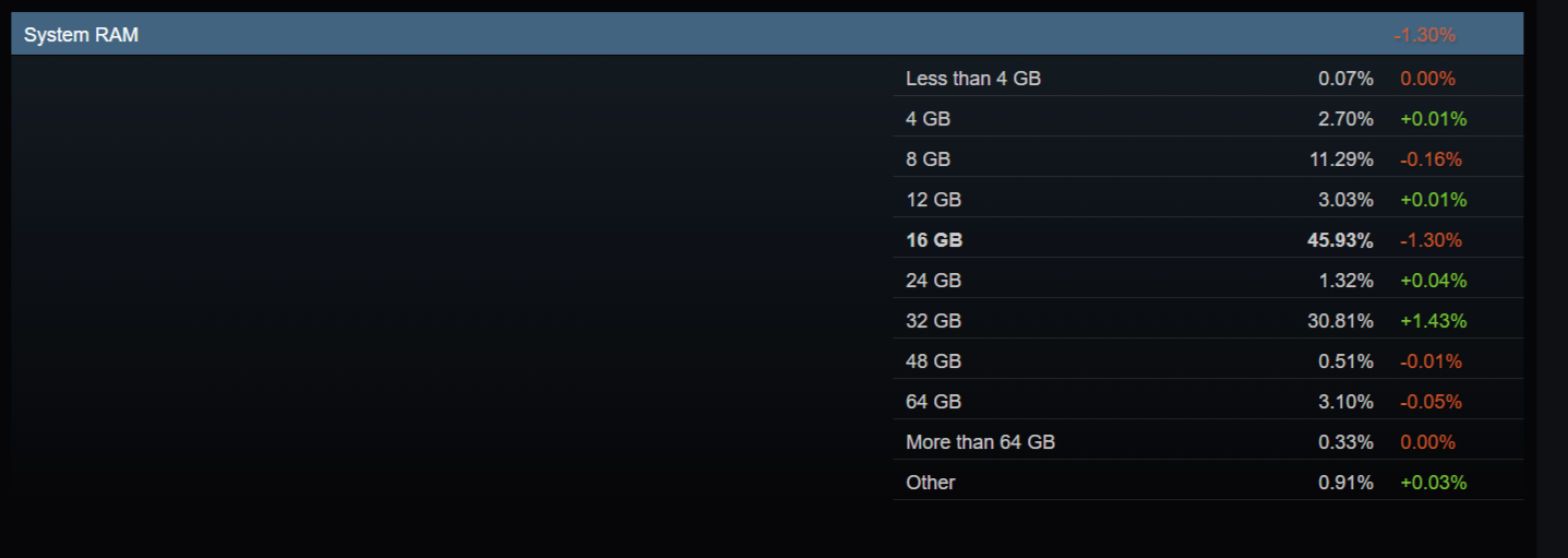 В Steam назвали самое популярное железо и ПО на июль 2024 — RTX 3060, Windows 10, 16 ГБ ОЗУ