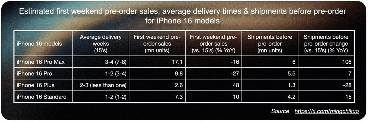 iPhone 16 Pro продается хуже, чем предполагали аналитики