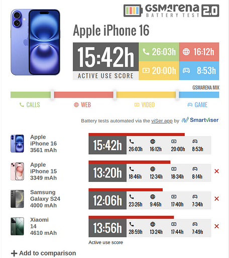 Эксперты GSMArena протестировали автономность iPhone 16 — и это нечто