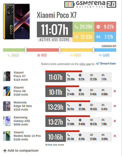 Samsung Galaxy A55 разгромил свежий POCO X7 в тесте автономности