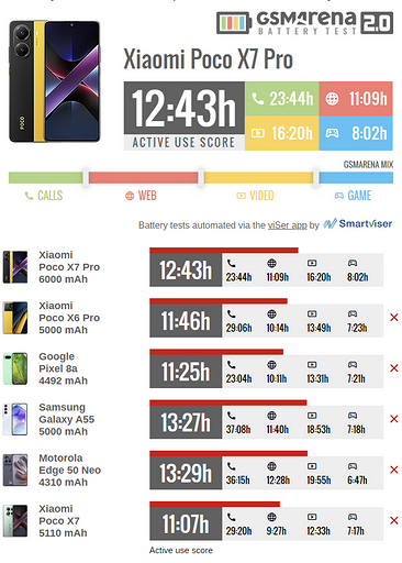 POCO X7 Pro показал неплохие результаты в тесте автономности, но Samsung Galaxy A55 впереди
