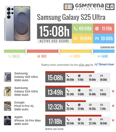Суперфлагман Samsung Galaxy S25 Ultra разгромил Galaxy S24 Ultra в тесте автономности