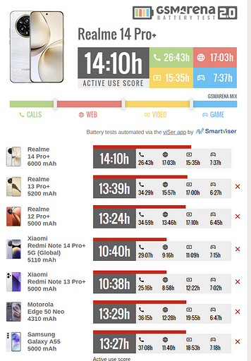 В GSMArena перепроверили realme 14 Pro+ на автономность после обновления прошивки