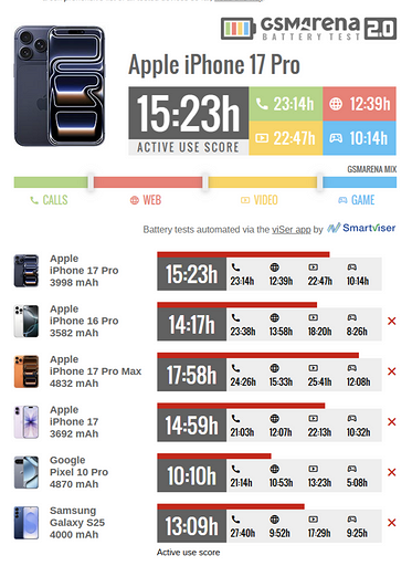 iPhone 17 Pro оказался самым автономным iPhone Pro за всю историю