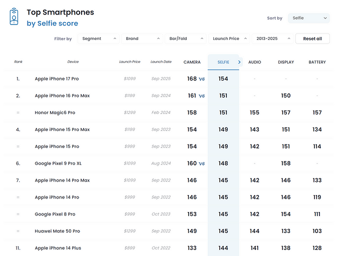 iPhone 17 Pro признан лучшим смартфоном в мире для селфи