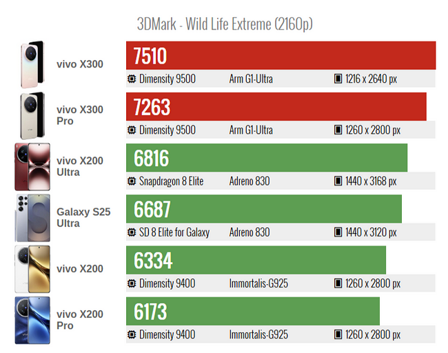 Сверхмощные! vivo X300 и X300 Pro с Dimensity 9500 показали впечатляющие результаты в AnTuTu