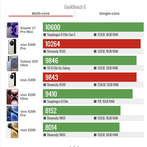 Сверхмощные! vivo X300 и X300 Pro с Dimensity 9500 показали впечатляющие результаты в AnTuTu