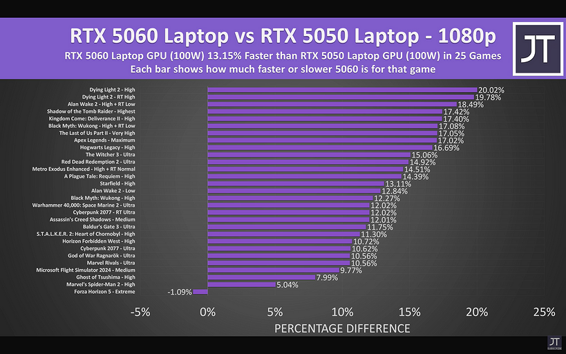 GeForce RTX 5050 и RTX 5060 для ноутбуков сравнили в 25 играх в 1080p и 2K
