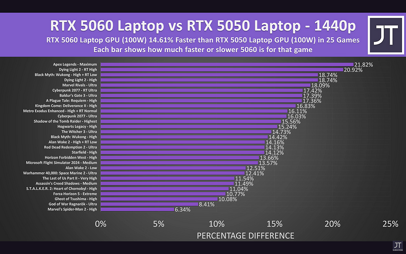GeForce RTX 5050 и RTX 5060 для ноутбуков сравнили в 25 играх в 1080p и 2K