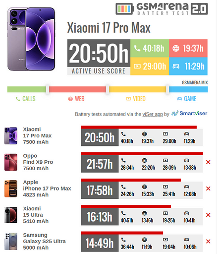 Флагман Xiaomi 17 Pro Max показал феноменальные результаты в тесте автономности