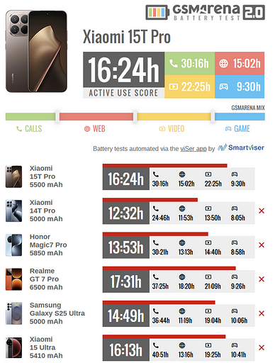 Эксперты протестировали Xiaomi 15T Pro на автономность — очень хорош