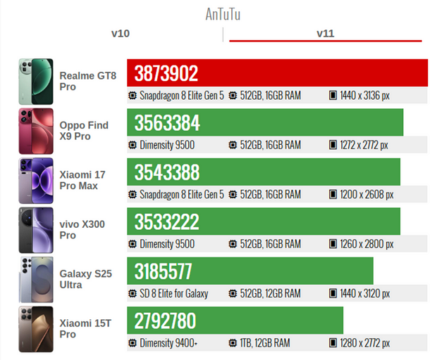 Суперфлагман realme GT 8 Pro установил рекорд в AnTuTu