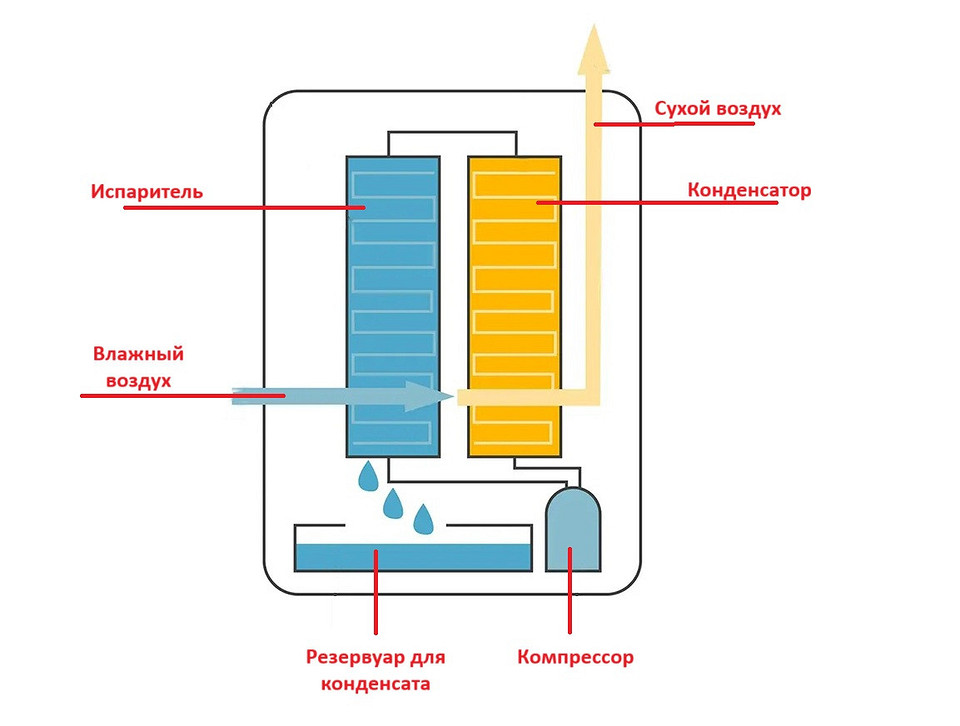 Как работает осушитель воздуха для дома