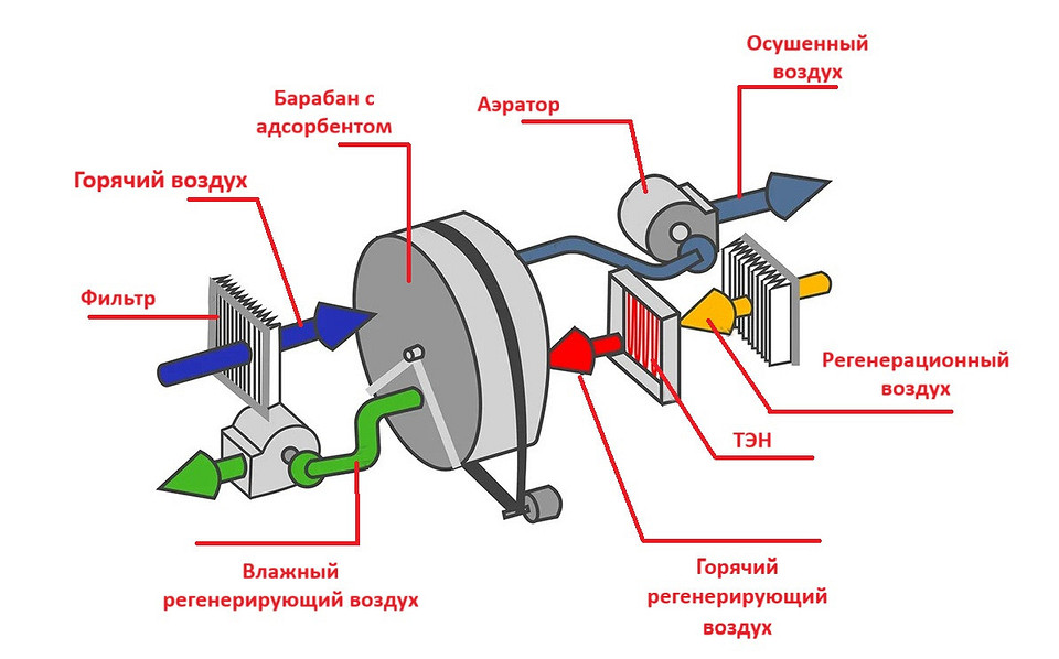 Как работает осушитель воздуха для дома