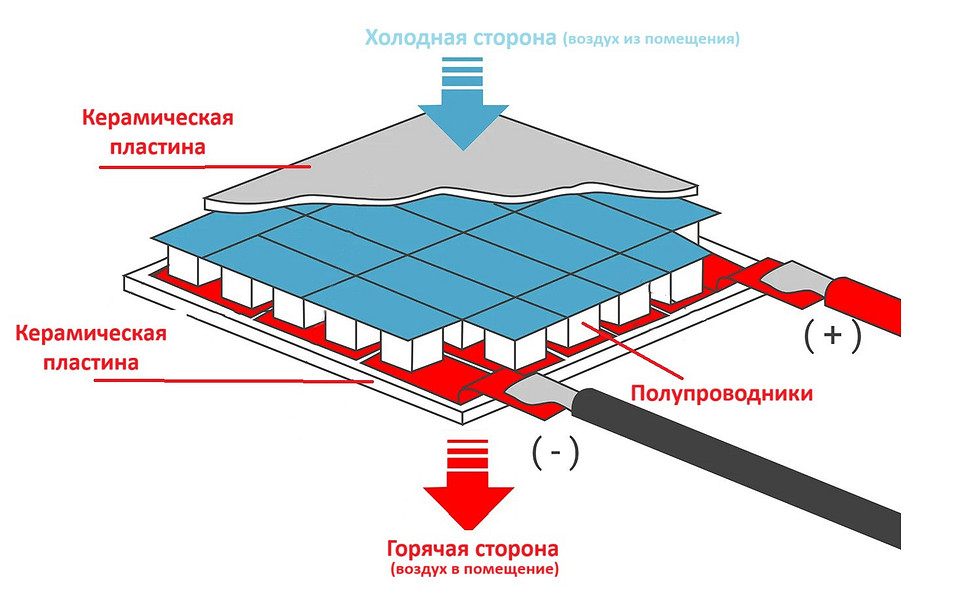 Как работает осушитель воздуха для дома