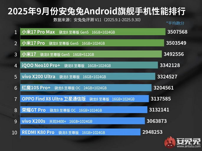 Составлен топ-10 самых быстрых смартфонов на Android — Xiaomi 17 Pro Max лидер