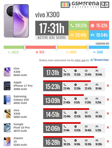 Эксперты GSMArena в восторге от автономности vivo X300