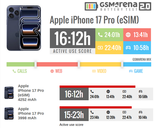 Эксперты выяснили, что iPhone 17 Pro с eSIM работает почти на час дольше, чем с SIM