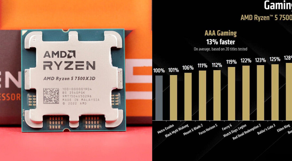 AMD представила недорогой процессор для игр Ryzen 5 7500X3D