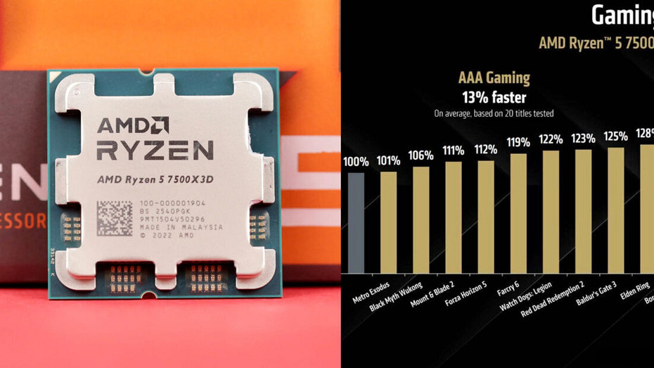 AMD представила недорогой процессор для игр Ryzen 5 7500X3D
