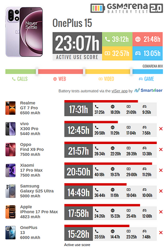 OnePlus 15 оказался самым автономным флагманом за всю историю — тест GSMArena