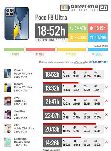 POCO F8 Ultra проверили на автономность — результат впечатляет