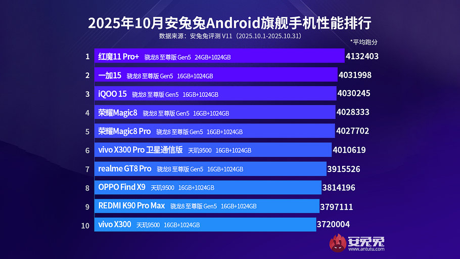 Эксперты AnTuTu назвали 10 самых быстрых флагманских смартфонов на Android на ноябрь 2025