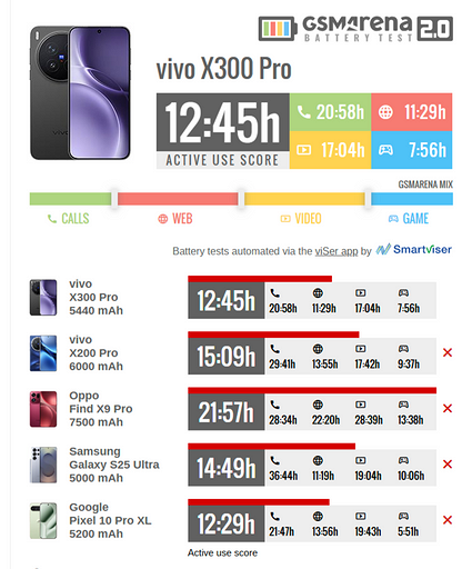 Европейский vivo X300 Pro с урезанной батареей разочаровал своей автономностью — тест GSMArena