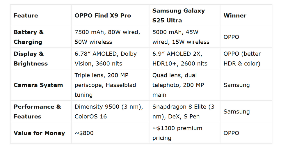 Какой флагман лучше? Эксперты сравнили OPPO Find X9 Pro и Samsung Galaxy S25 Ultra