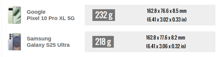 Эксперты GSMArena сравнили флагманы Samsung Galaxy S25 Ultra и Google Pixel 10 Pro XL
