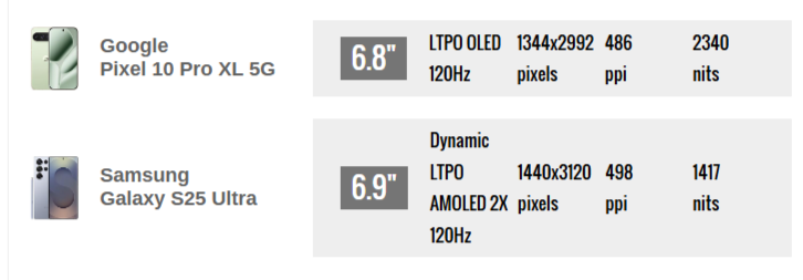 Эксперты GSMArena сравнили флагманы Samsung Galaxy S25 Ultra и Google Pixel 10 Pro XL