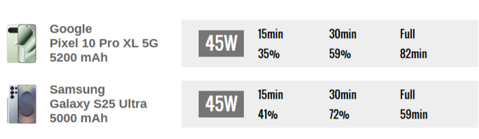 Эксперты GSMArena сравнили флагманы Samsung Galaxy S25 Ultra и Google Pixel 10 Pro XL