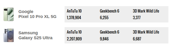Эксперты GSMArena сравнили флагманы Samsung Galaxy S25 Ultra и Google Pixel 10 Pro XL
